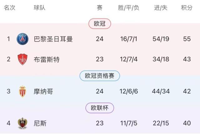 联赛提前打卡下班，姆巴佩剩余赛季只有欧冠？